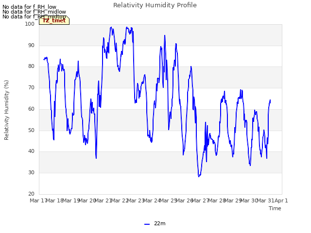 plot of Relativity Humidity Profile