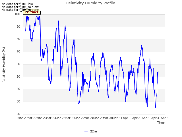 plot of Relativity Humidity Profile