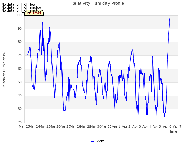 plot of Relativity Humidity Profile