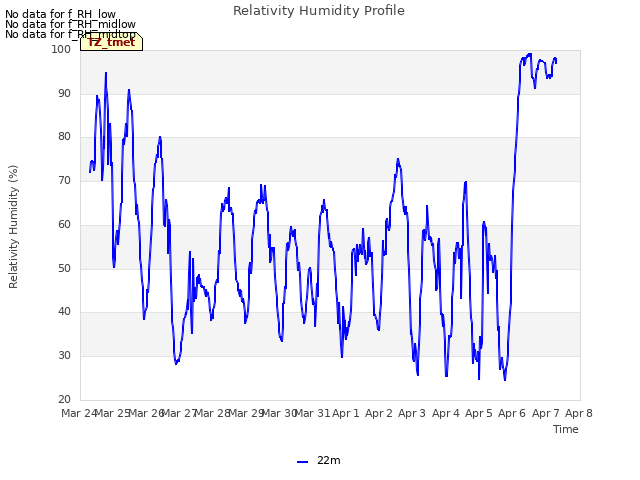 plot of Relativity Humidity Profile