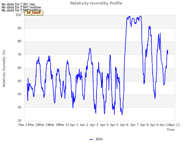 plot of Relativity Humidity Profile