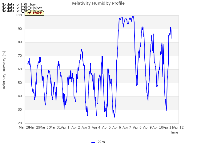 plot of Relativity Humidity Profile