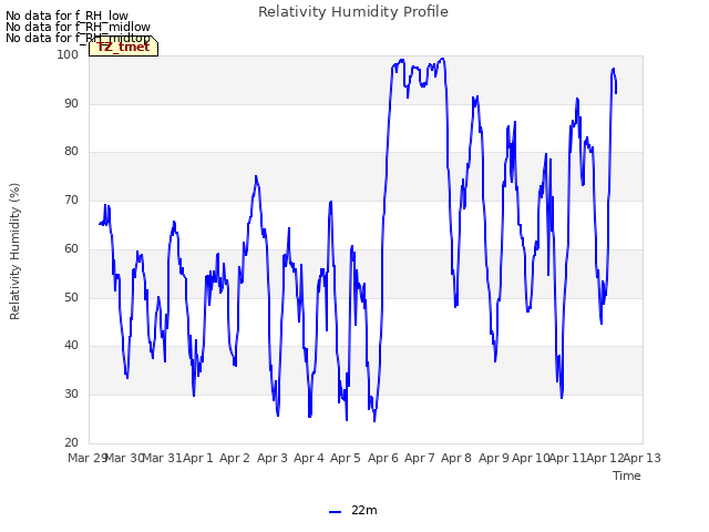 plot of Relativity Humidity Profile