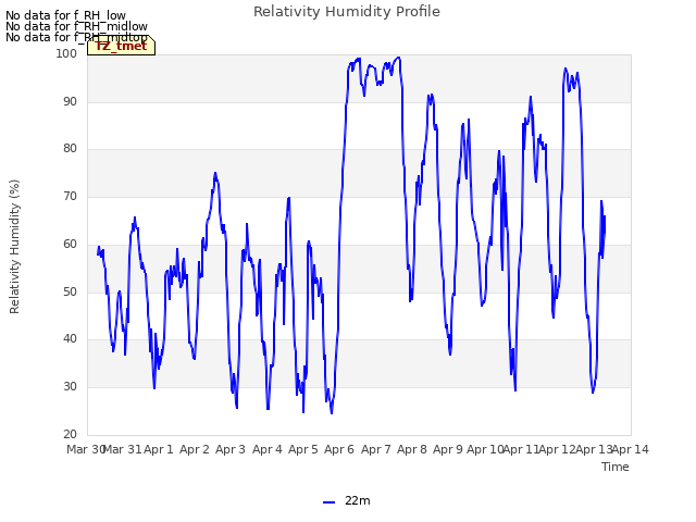 plot of Relativity Humidity Profile