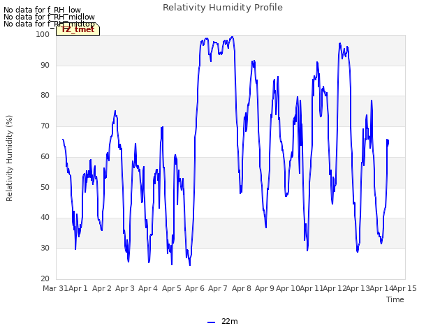 plot of Relativity Humidity Profile