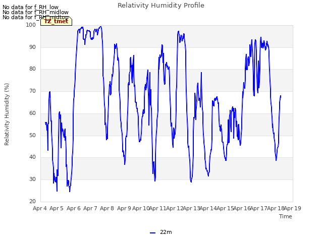 plot of Relativity Humidity Profile