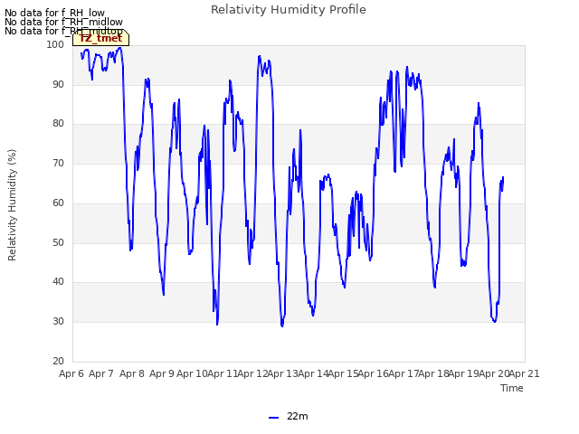 plot of Relativity Humidity Profile