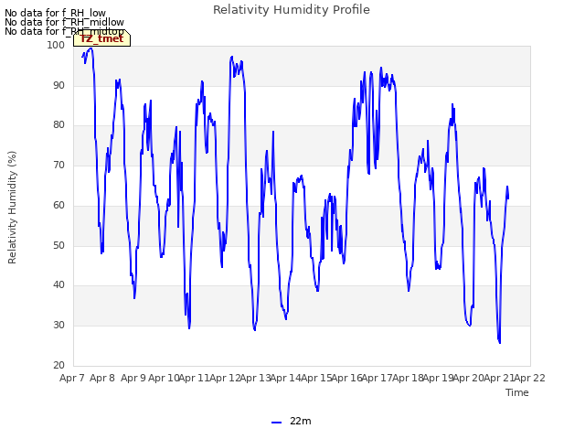 plot of Relativity Humidity Profile