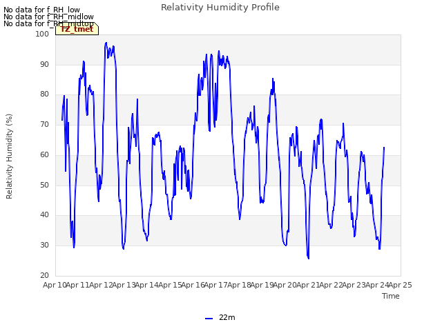 plot of Relativity Humidity Profile