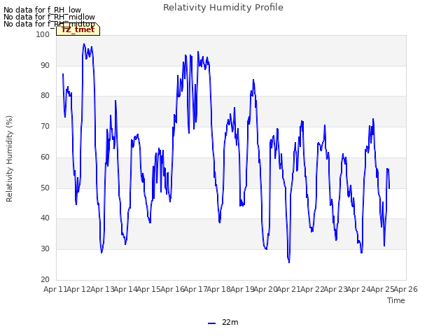 plot of Relativity Humidity Profile