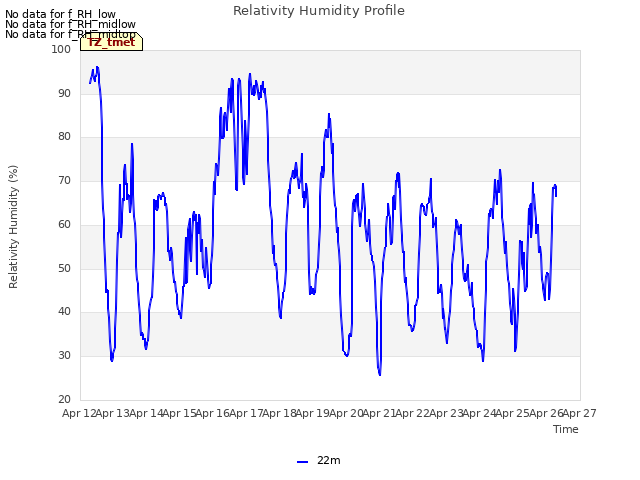 plot of Relativity Humidity Profile