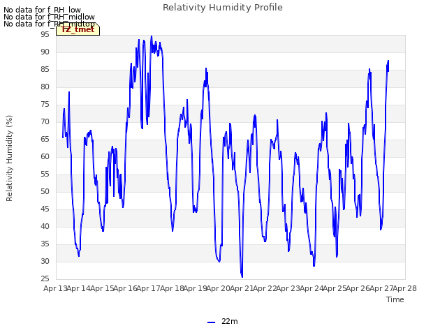 plot of Relativity Humidity Profile