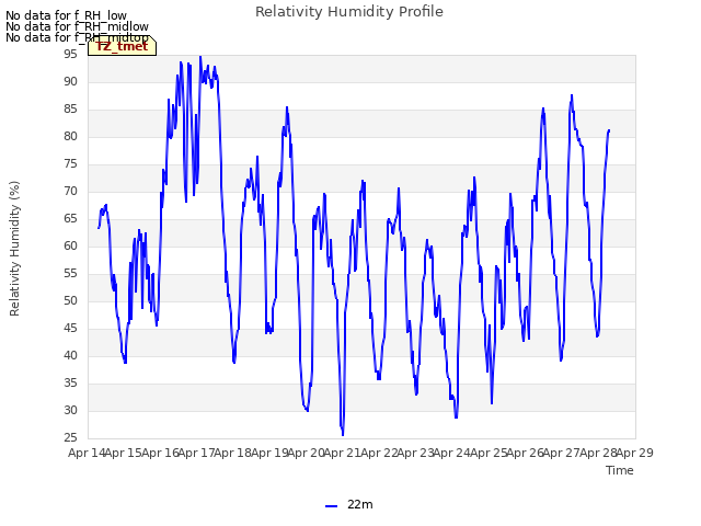 plot of Relativity Humidity Profile