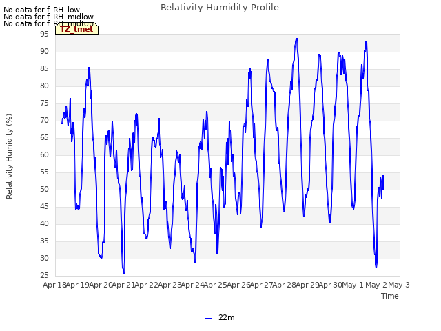 plot of Relativity Humidity Profile