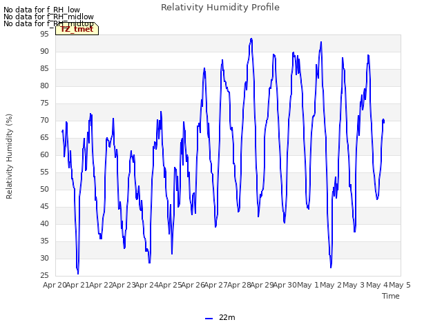 plot of Relativity Humidity Profile