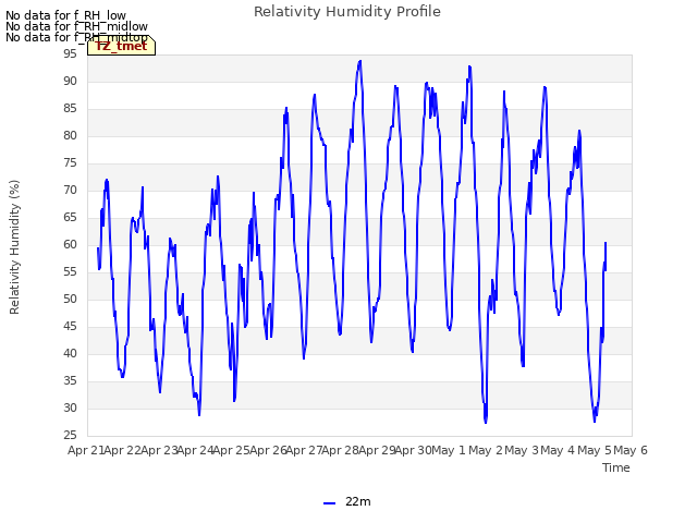 plot of Relativity Humidity Profile