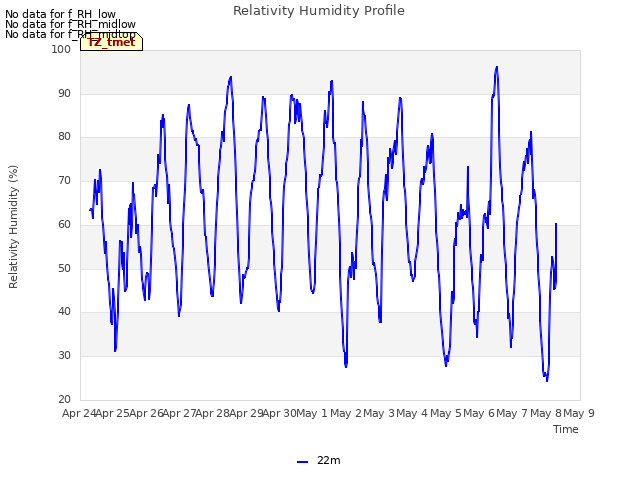 plot of Relativity Humidity Profile