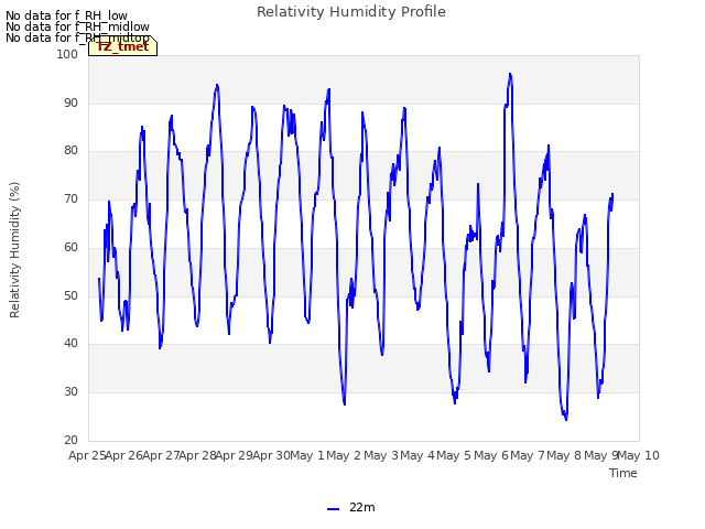 plot of Relativity Humidity Profile