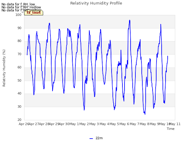 plot of Relativity Humidity Profile