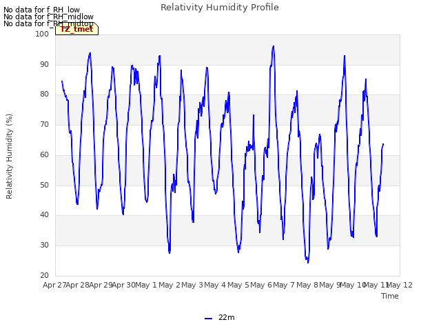 plot of Relativity Humidity Profile