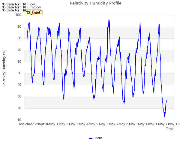 plot of Relativity Humidity Profile