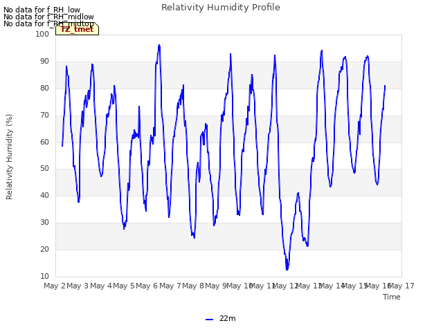 plot of Relativity Humidity Profile