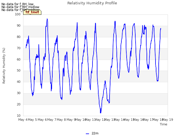 plot of Relativity Humidity Profile