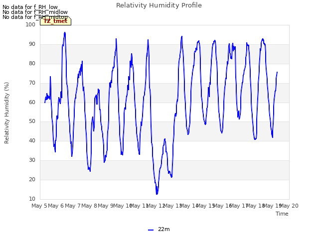 plot of Relativity Humidity Profile