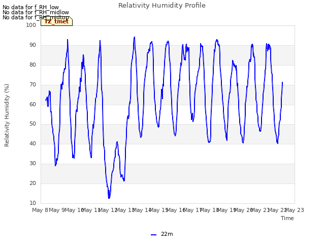 plot of Relativity Humidity Profile