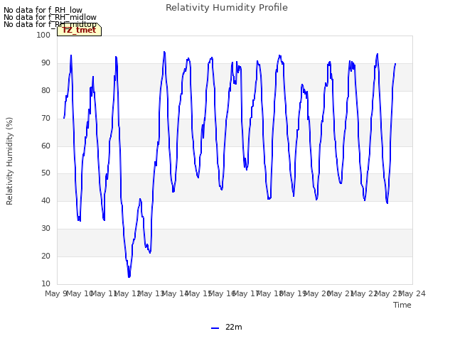 plot of Relativity Humidity Profile