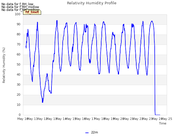 plot of Relativity Humidity Profile