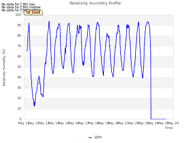 plot of Relativity Humidity Profile