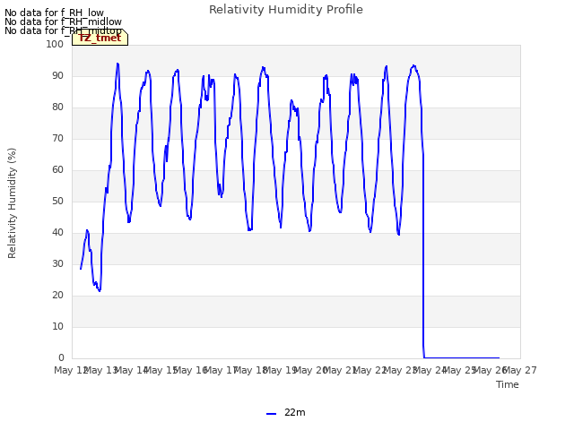 plot of Relativity Humidity Profile