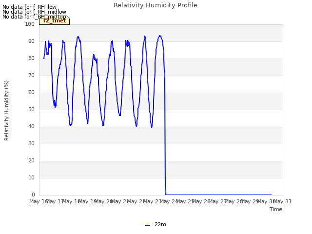 plot of Relativity Humidity Profile