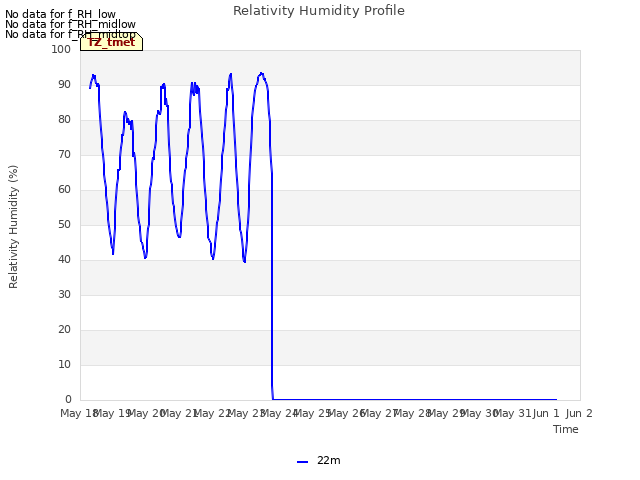 plot of Relativity Humidity Profile