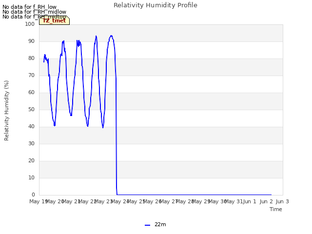 plot of Relativity Humidity Profile