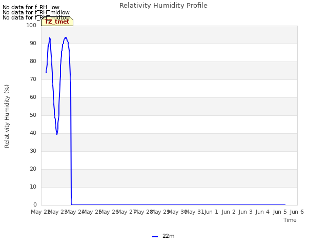 plot of Relativity Humidity Profile