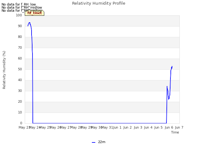 plot of Relativity Humidity Profile