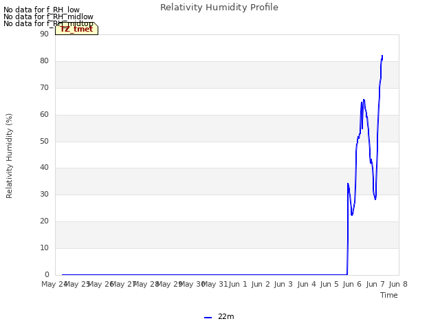 plot of Relativity Humidity Profile
