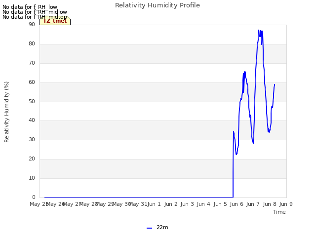 plot of Relativity Humidity Profile