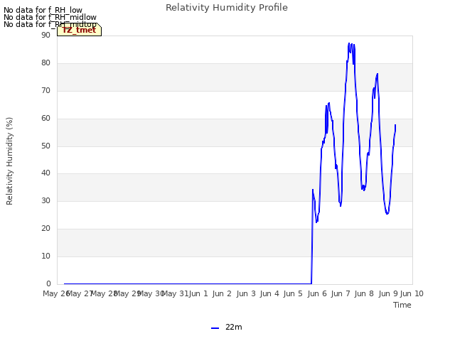 plot of Relativity Humidity Profile