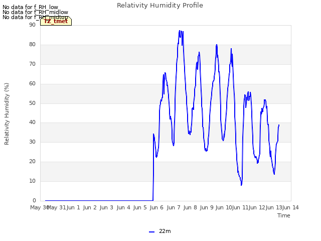 plot of Relativity Humidity Profile