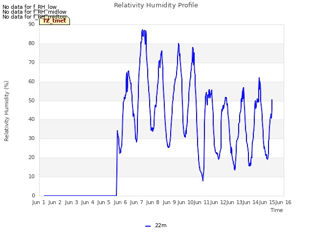 plot of Relativity Humidity Profile