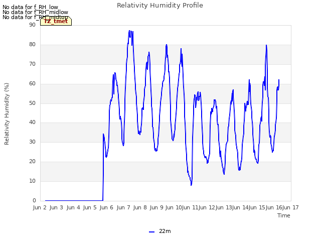 plot of Relativity Humidity Profile