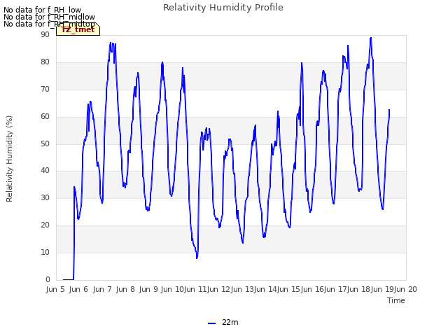 plot of Relativity Humidity Profile