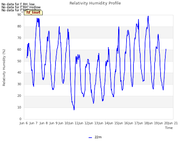 plot of Relativity Humidity Profile