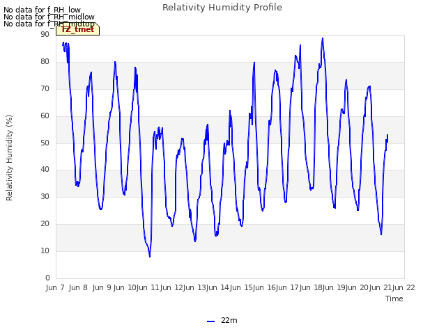 plot of Relativity Humidity Profile