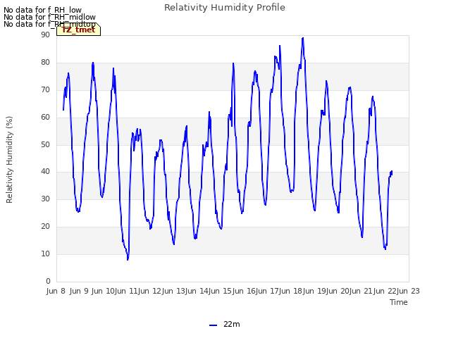 plot of Relativity Humidity Profile