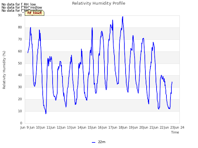 plot of Relativity Humidity Profile