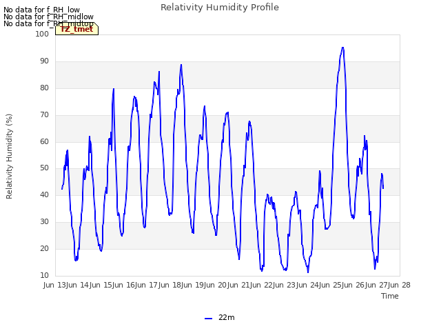 plot of Relativity Humidity Profile